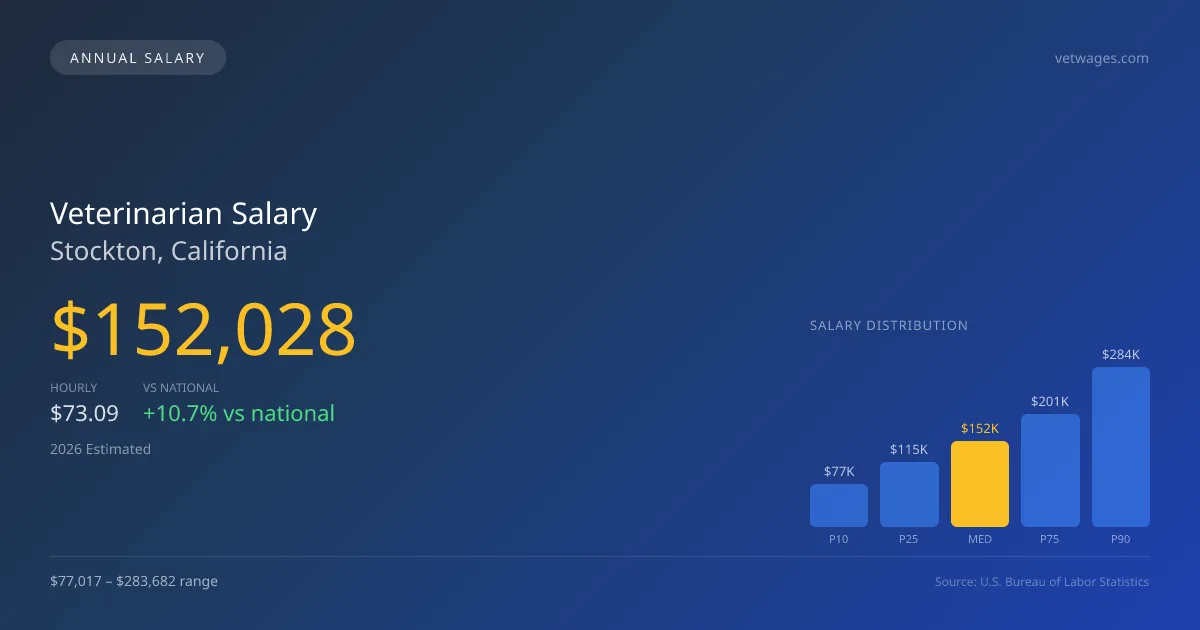 Veterinarian Salary in Stockton, CA — 2026 est., based on 2025 BLS
