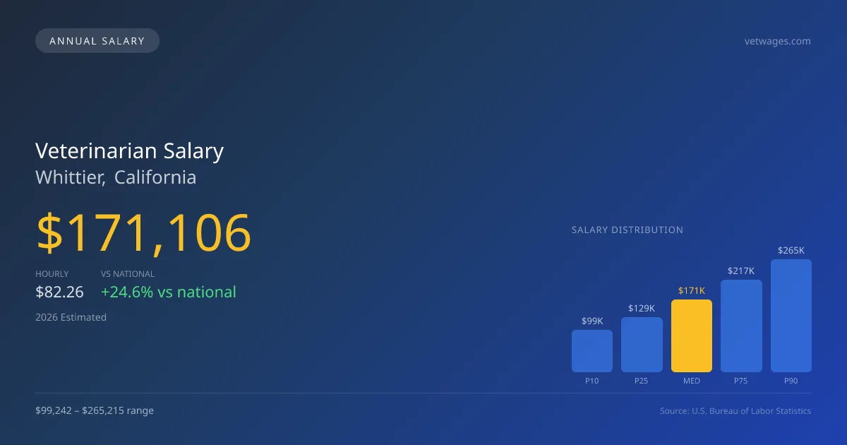 Veterinarian Salary in Whittier, CA — 2026 est., based on 2025 BLS