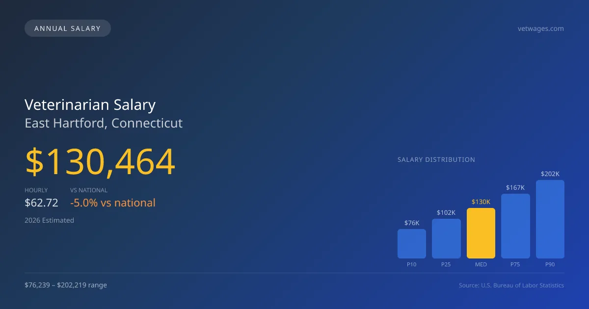 Veterinarian Salary in East Hartford, CT — 2026 est., based on 2025 BLS