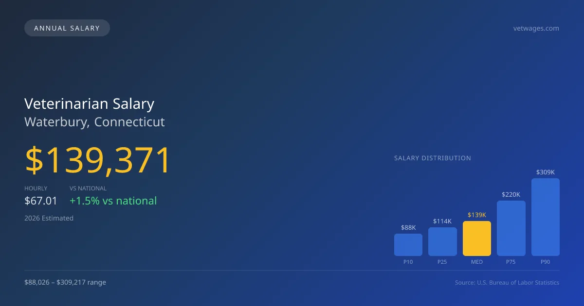 Veterinarian Salary in Waterbury, CT — 2026 est., based on 2025 BLS