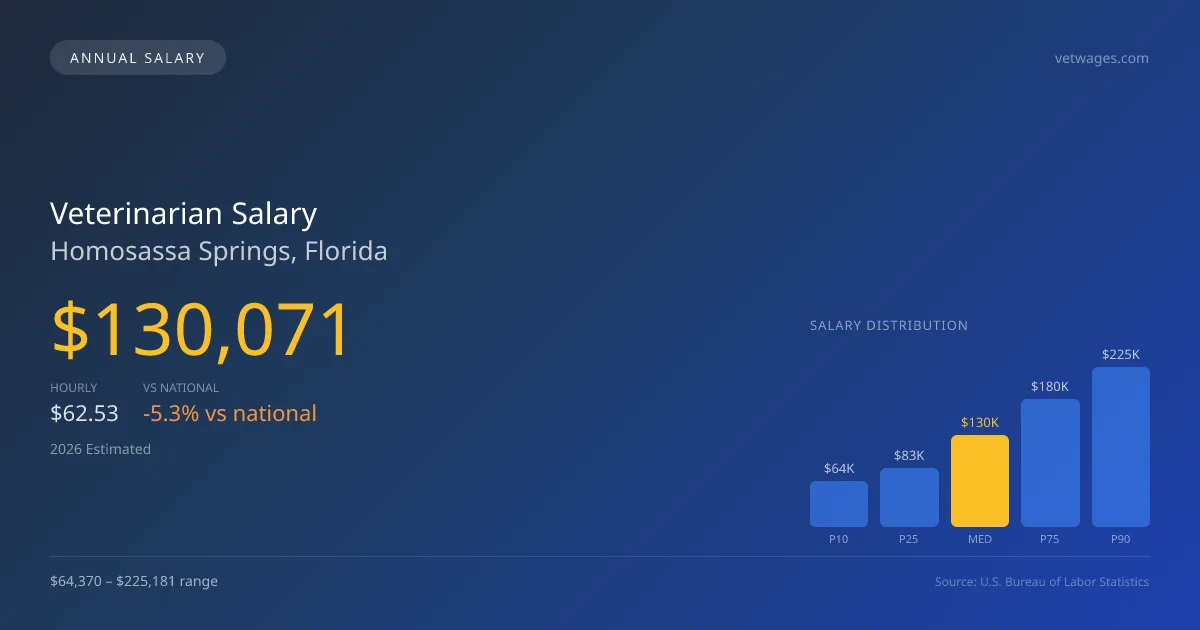 Veterinarian Salary in Homosassa Springs, FL — 2026 est., based on 2025 BLS