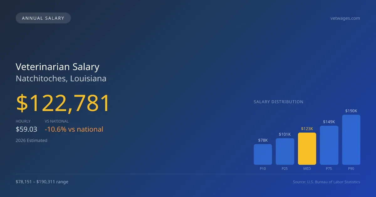 Veterinarian Salary in Natchitoches, LA — 2026 est., based on 2025 BLS