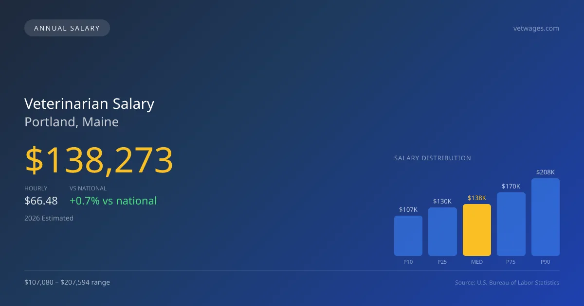 Veterinarian Salary in Portland, ME — 2026 est., based on 2025 BLS