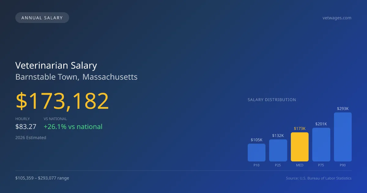 Veterinarian Salary in Barnstable Town, MA — 2026 est., based on 2025 BLS