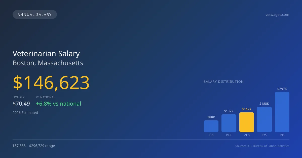 Veterinarian Salary in Boston, MA — 2026 est., based on 2025 BLS
