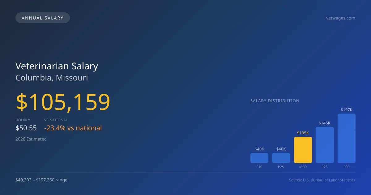 Veterinarian Salary in Columbia, MO — 2026 est., based on 2025 BLS