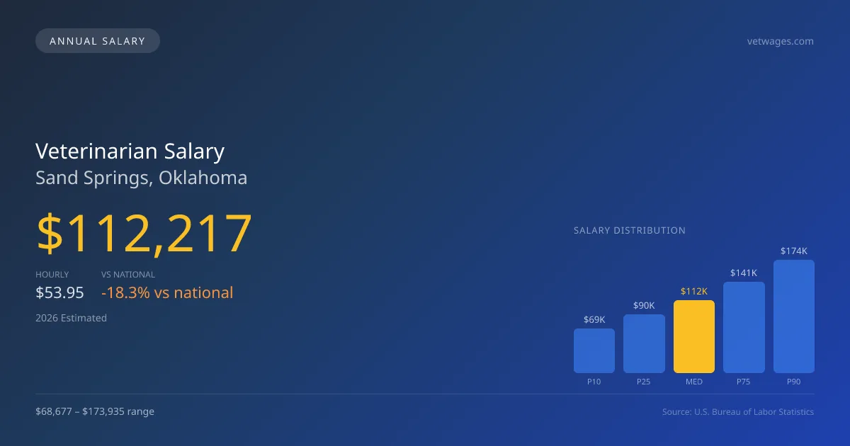 Veterinarian Salary in Sand Springs, OK — 2026 est., based on 2025 BLS