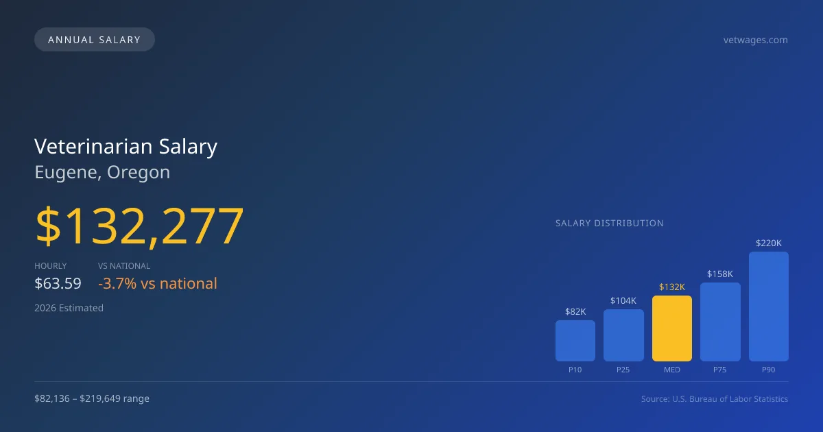 Veterinarian Salary in Eugene, OR — 2026 est., based on 2025 BLS