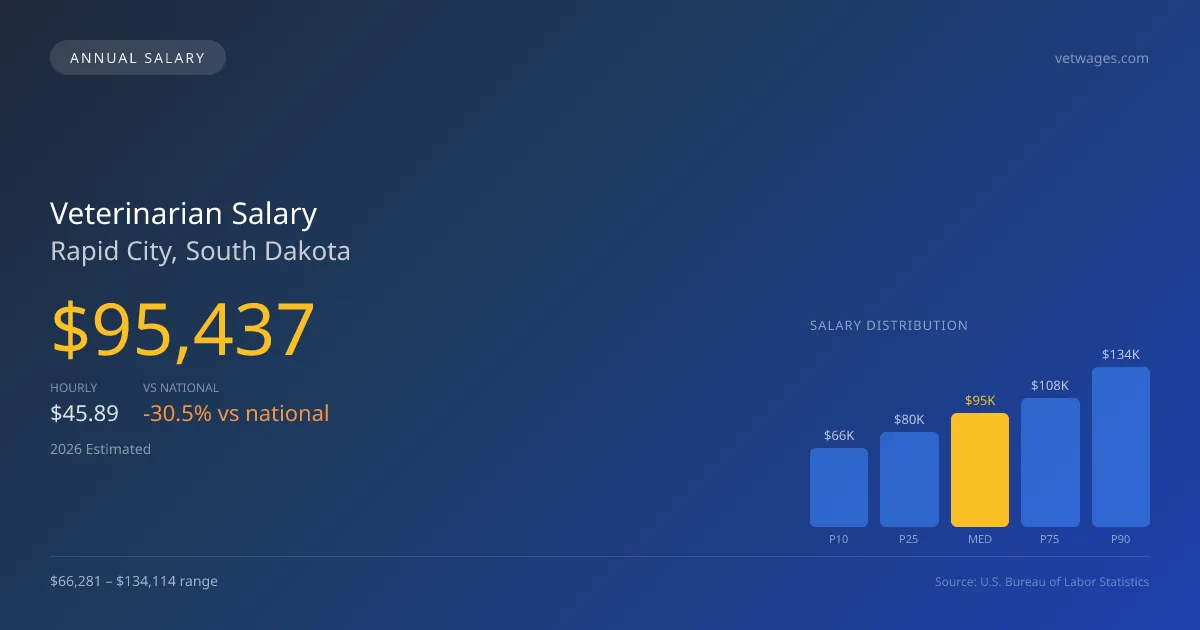 Veterinarian Salary in Rapid City, SD — 2026 est., based on 2025 BLS