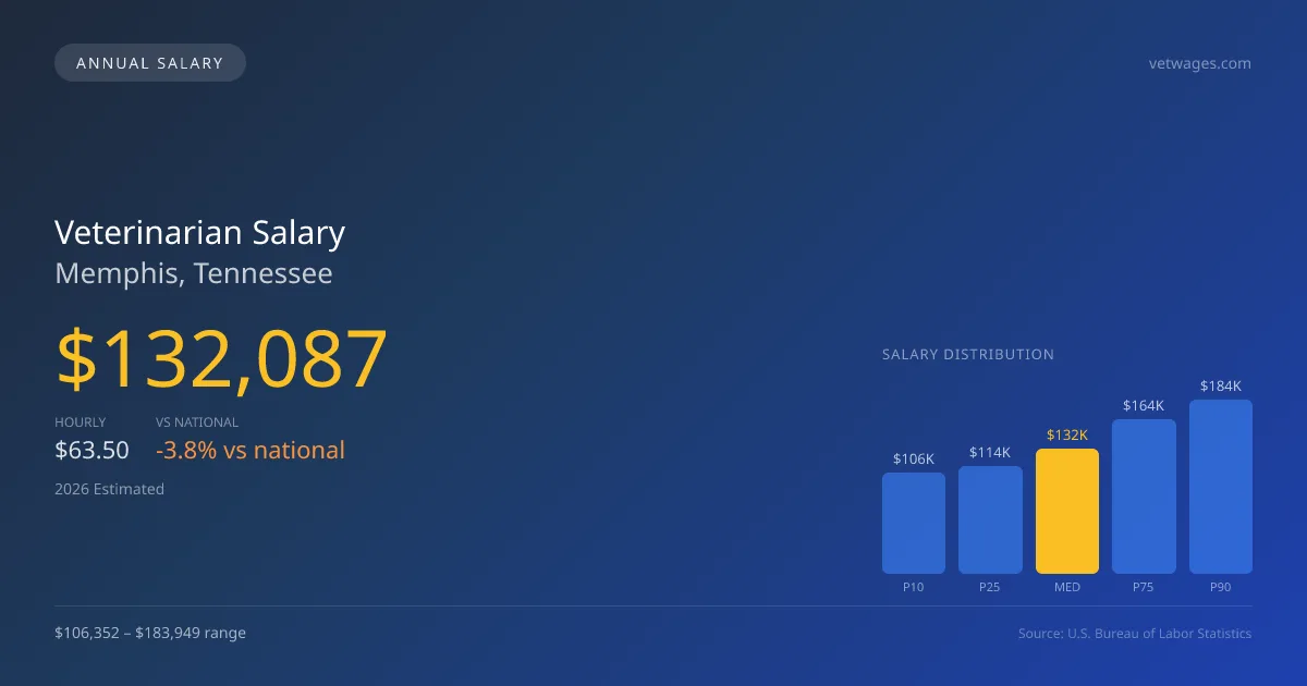 Veterinarian Salary in Memphis, TN — 2026 est., based on 2025 BLS
