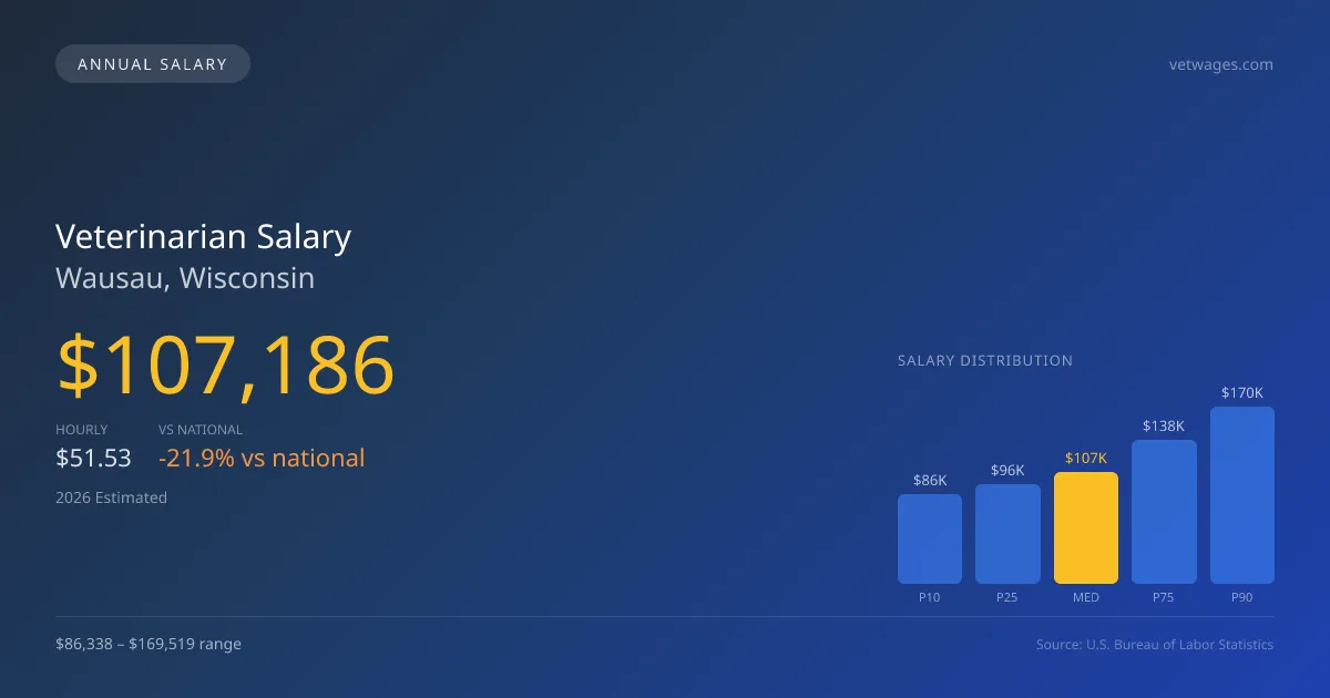 Veterinarian Salary in Wausau, WI — 2026 est., based on 2025 BLS