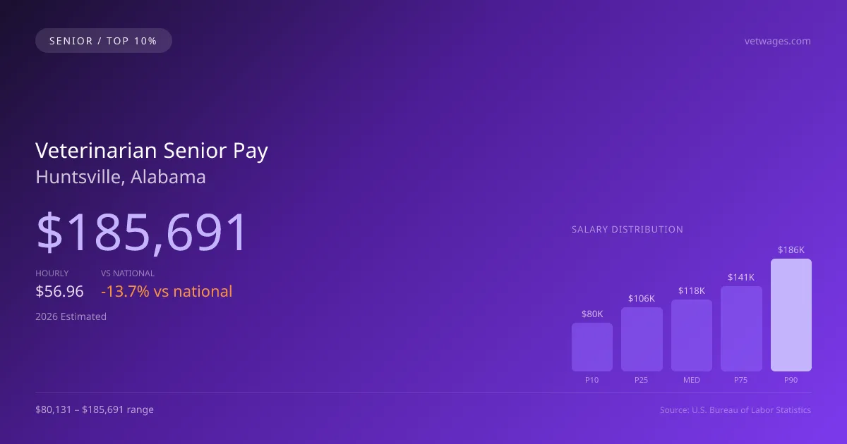 Veterinarian Senior Salary in Huntsville, AL — 2026 est., based on 2025 BLS