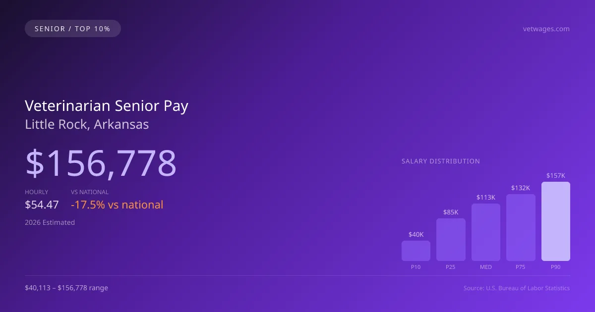 Veterinarian Senior Salary in Little Rock, AR — 2026 est., based on 2025 BLS