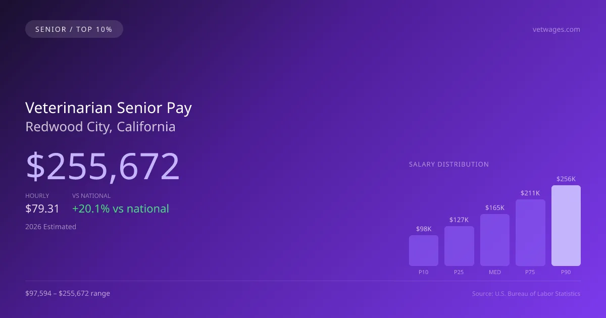 Veterinarian Senior Salary in Redwood City, CA — 2026 est., based on 2025 BLS