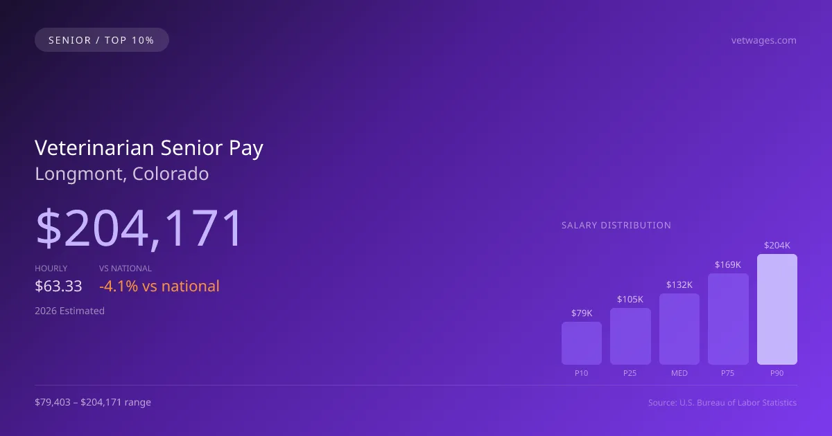 Veterinarian Senior Salary in Longmont, CO — 2026 est., based on 2025 BLS