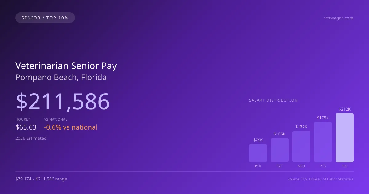 Veterinarian Senior Salary in Pompano Beach, FL — 2026 est., based on 2025 BLS