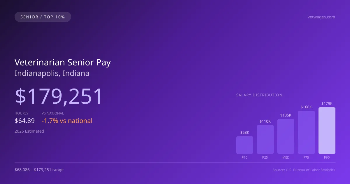 Veterinarian Senior Salary in Indianapolis, IN — 2026 est., based on 2025 BLS