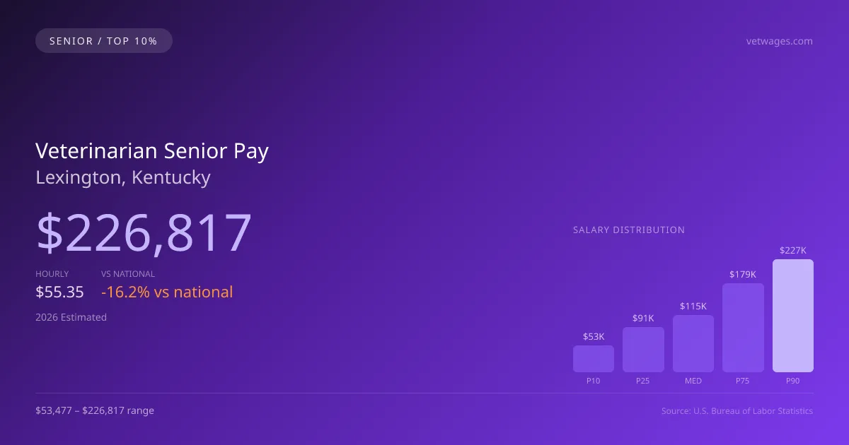 Veterinarian Senior Salary in Lexington, KY — 2026 est., based on 2025 BLS