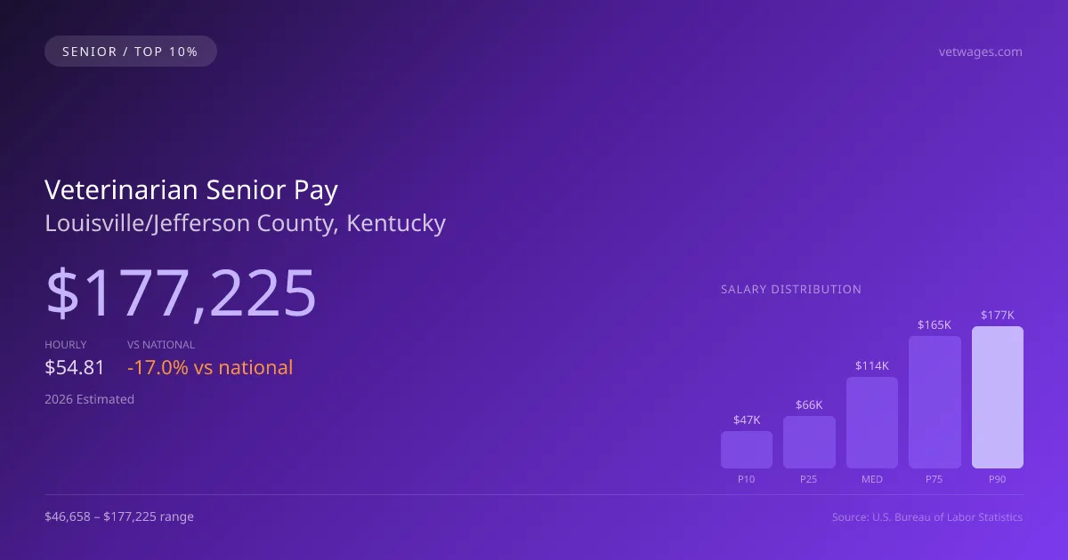 Veterinarian Senior Salary in Louisville/Jefferson County, KY — 2026 est., based on 2025 BLS