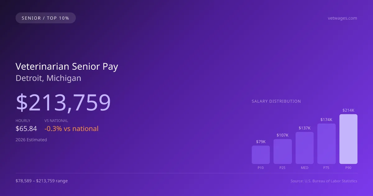 Veterinarian Senior Salary in Detroit, MI — 2026 est., based on 2025 BLS