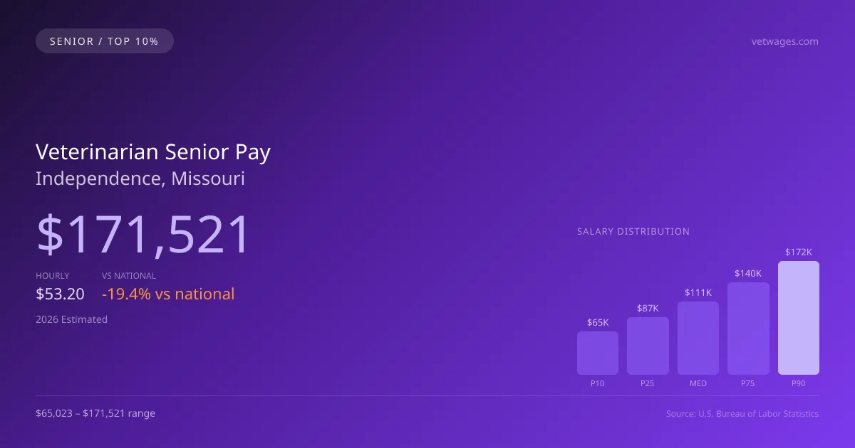 Veterinarian Senior Salary in Independence, MO — 2026 est., based on 2025 BLS
