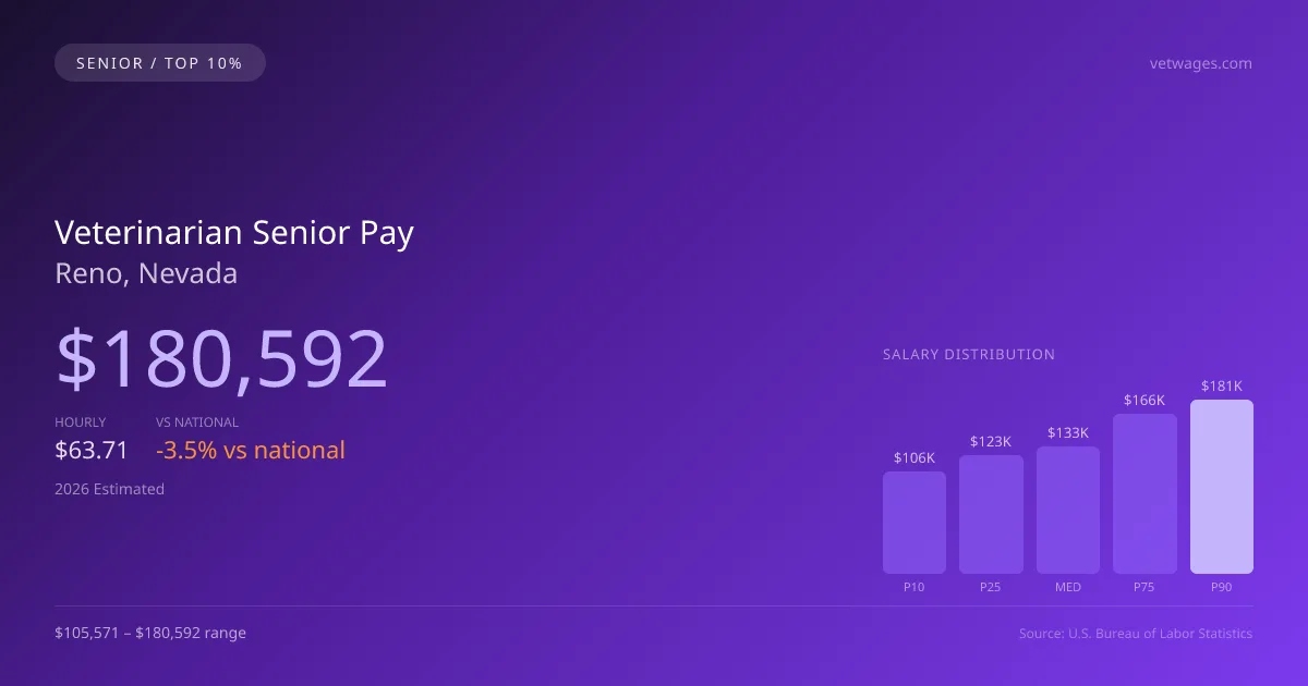 Veterinarian Senior Salary in Reno, NV — 2026 est., based on 2025 BLS