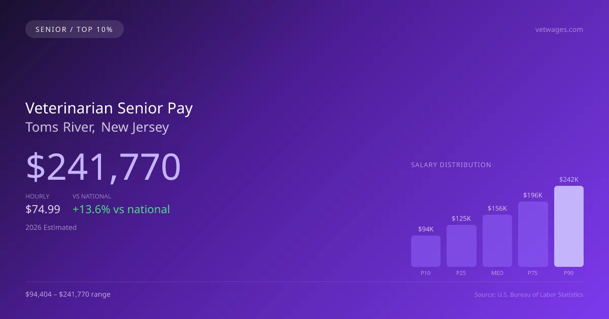 Veterinarian Senior Salary in Toms River, NJ — 2026 est., based on 2025 BLS