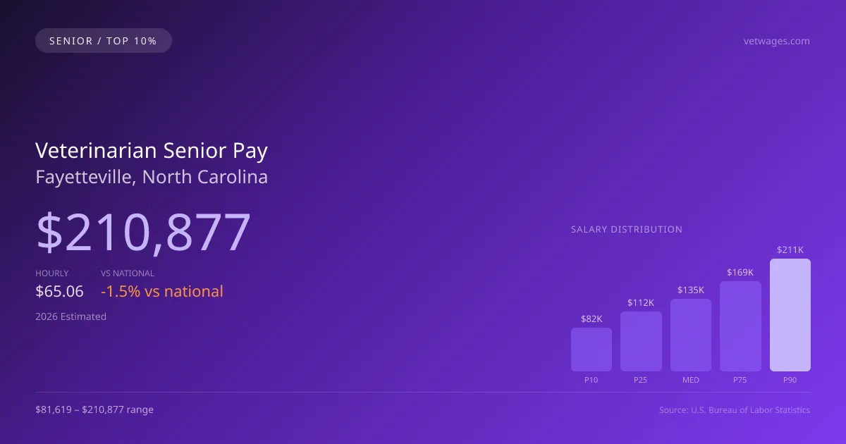 Veterinarian Senior Salary in Fayetteville, NC — 2026 est., based on 2025 BLS