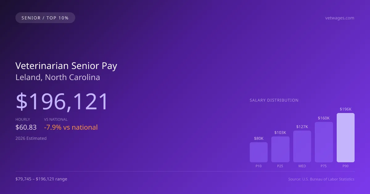 Veterinarian Senior Salary in Leland, NC — 2026 est., based on 2025 BLS
