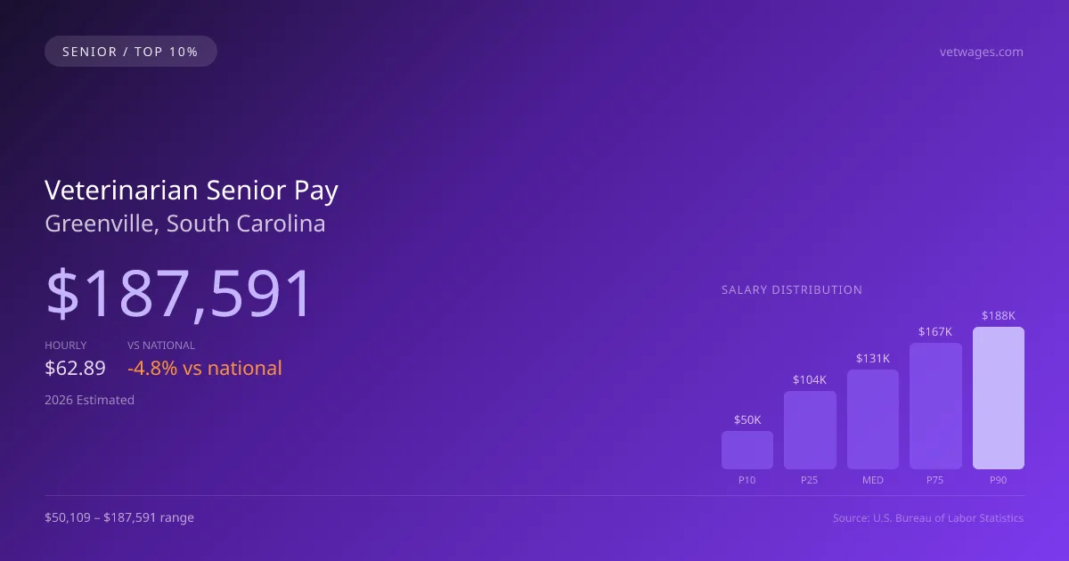 Veterinarian Senior Salary in Greenville, SC — 2026 est., based on 2025 BLS