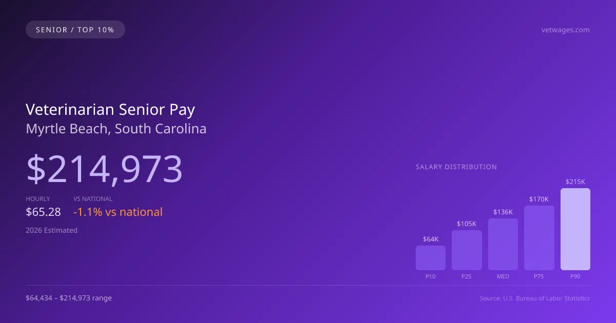 Veterinarian Senior Salary in Myrtle Beach, SC — 2026 est., based on 2025 BLS