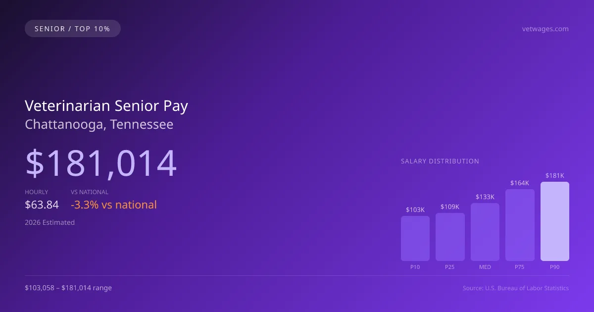 Veterinarian Senior Salary in Chattanooga, TN — 2026 est., based on 2025 BLS