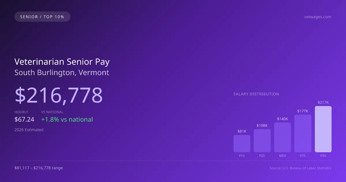 Veterinarian Senior Salary in South Burlington, VT — 2026 est., based on 2025 BLS